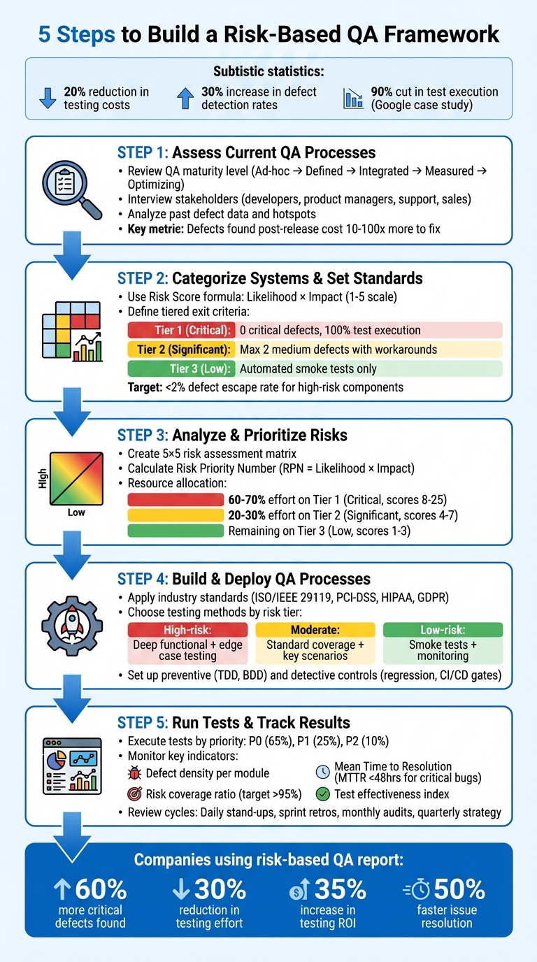 5-Step Risk-Based QA Framework Implementation Process