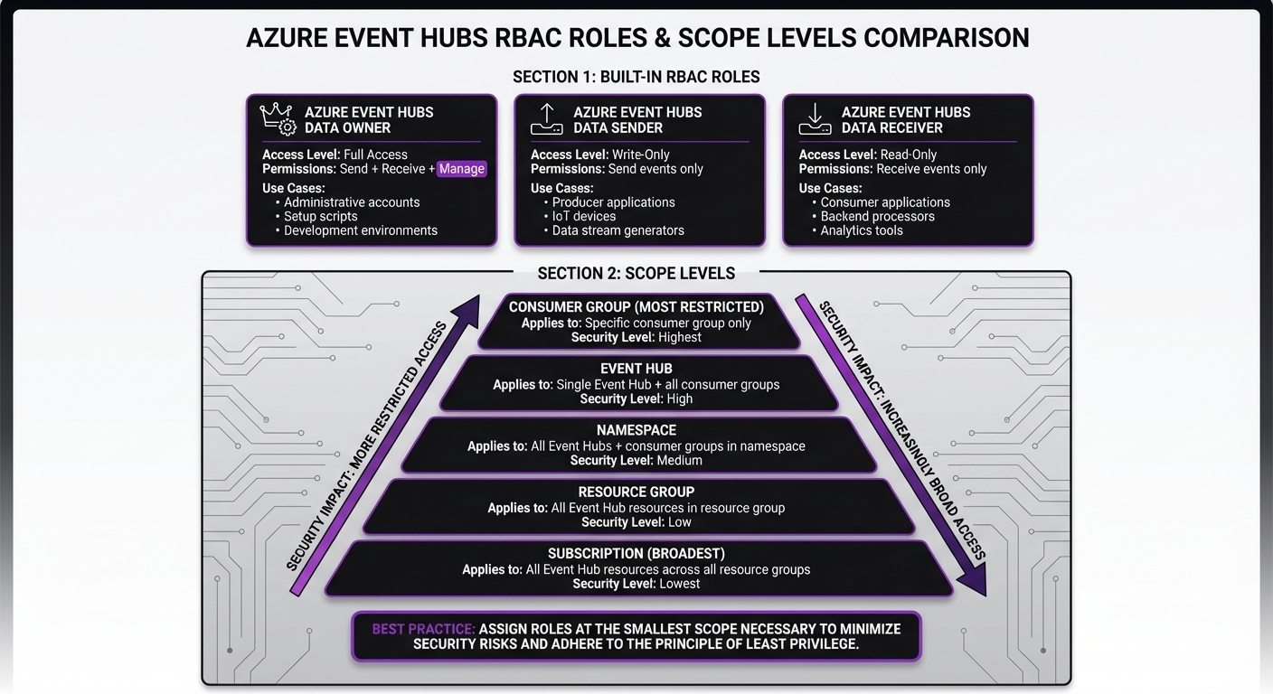 Azure Event Hubs RBAC Roles and Scope Levels Comparison