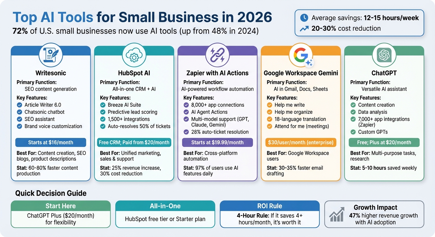 Top 5 AI Tools for Small Business: Features and Pricing Comparison 2026