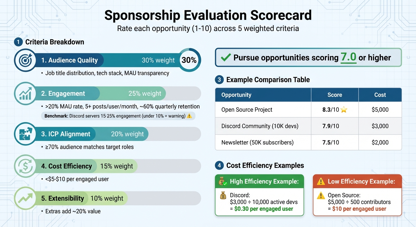 Developer Sponsorship Evaluation Scorecard Framework