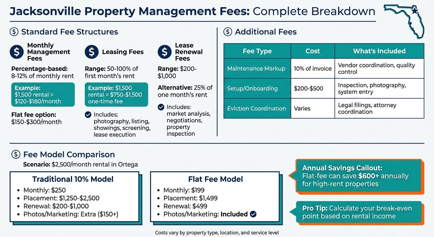 Jacksonville Property Management Fees Breakdown and Comparison Guide