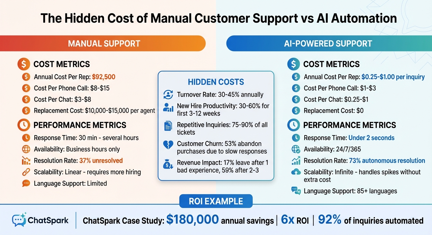 Manual vs AI Customer Support: Cost and Performance Comparison