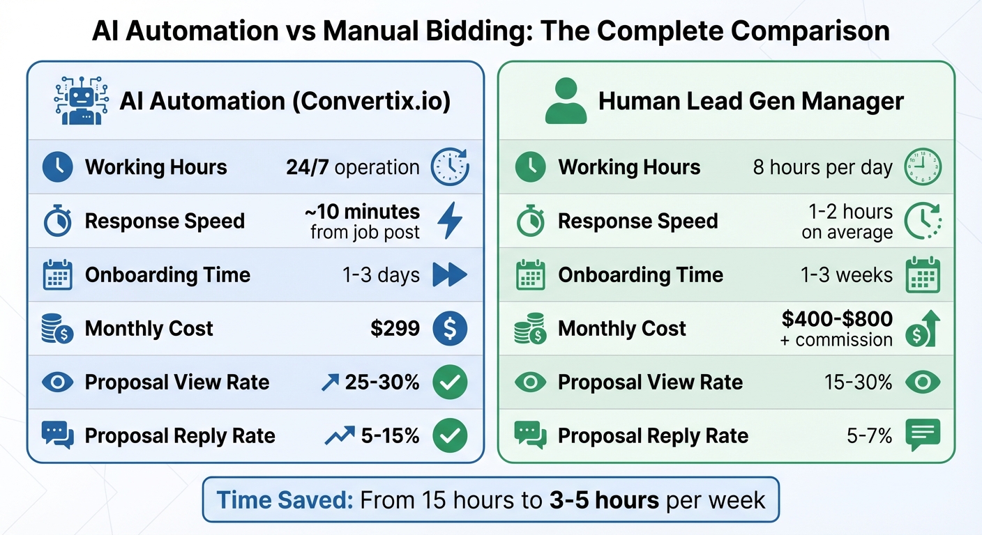 AI Automation vs Manual Bidding on Upwork: Time, Cost and Performance Comparison