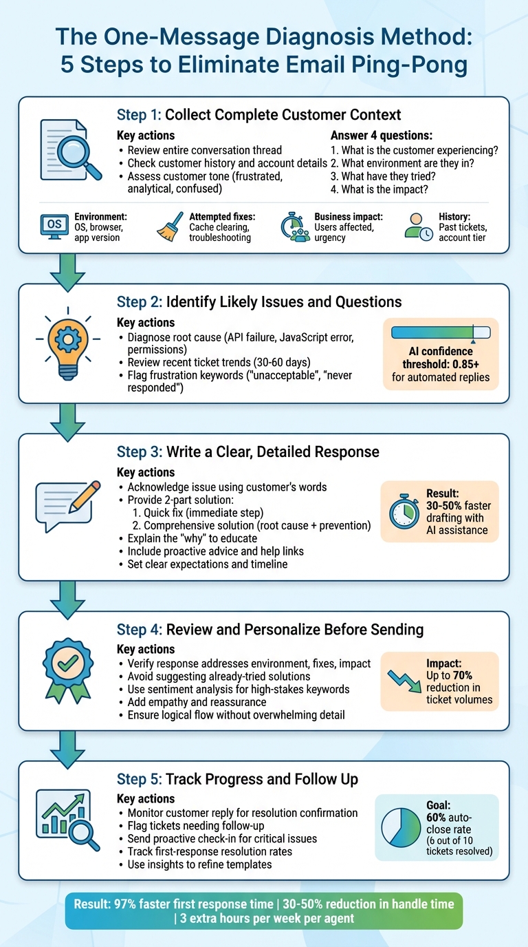 5-Step One-Message Diagnosis Method for Customer Support