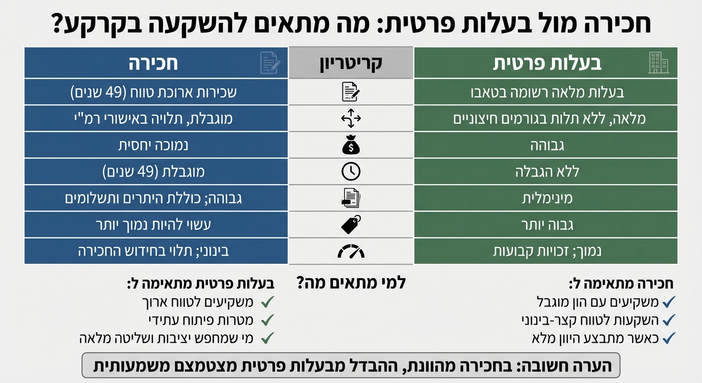 השוואה בין חכירה לבעלות פרטית בקרקע בישראל - מדריך להשקעה