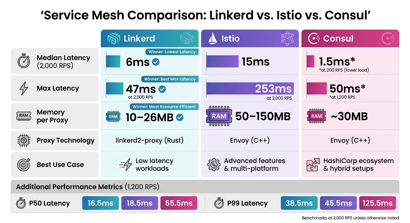 Service Mesh Performance Comparison: Istio vs Linkerd vs Consul Latency and Resource Benchmarks