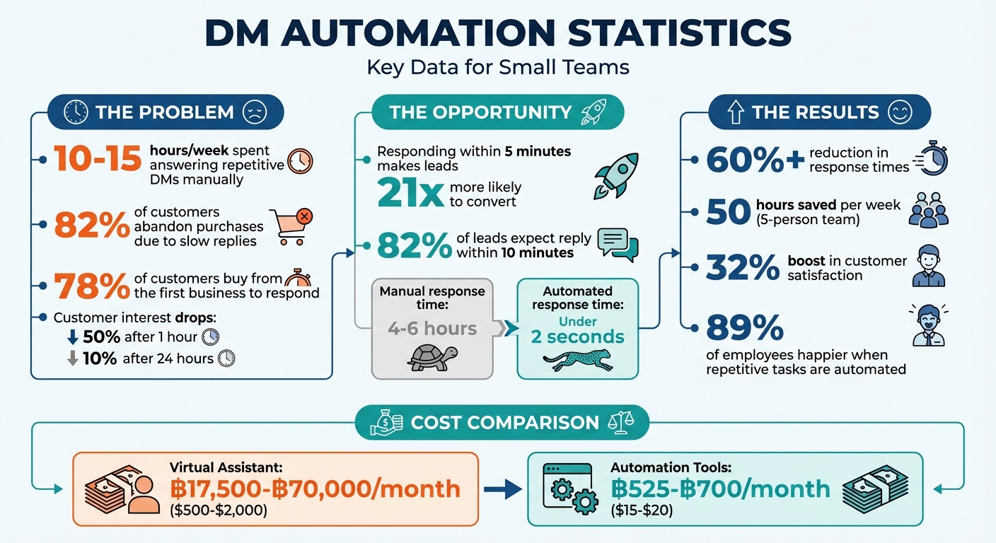 DM Automation Impact: Response Times, Cost Savings & Conversion Statistics