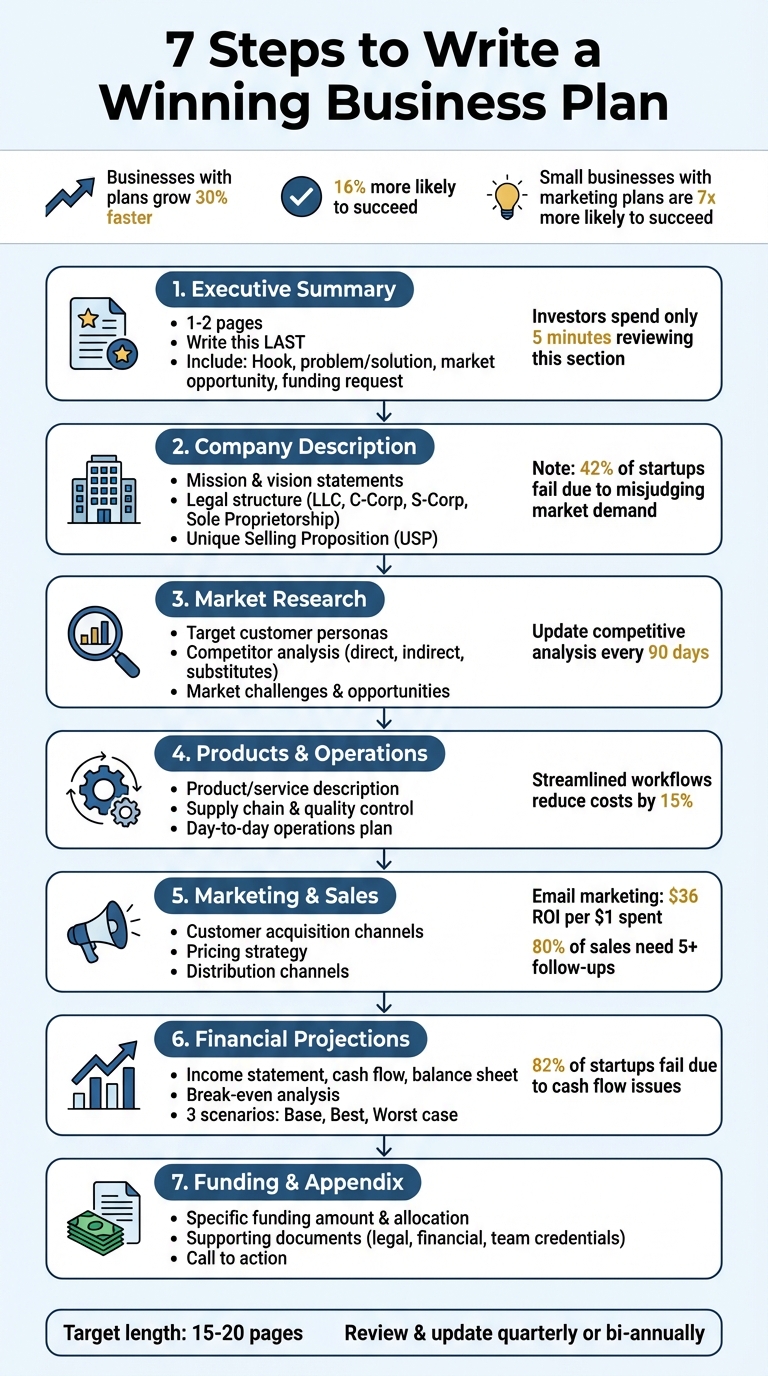 7-Step Business Plan Creation Process for New Founders