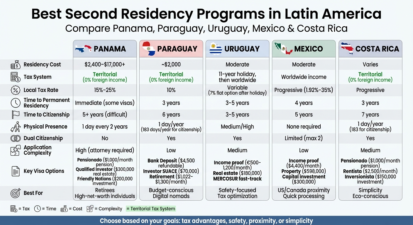 Latin America Second Residency Programs Comparison: Panama, Paraguay, Uruguay, Mexico, and Costa Rica