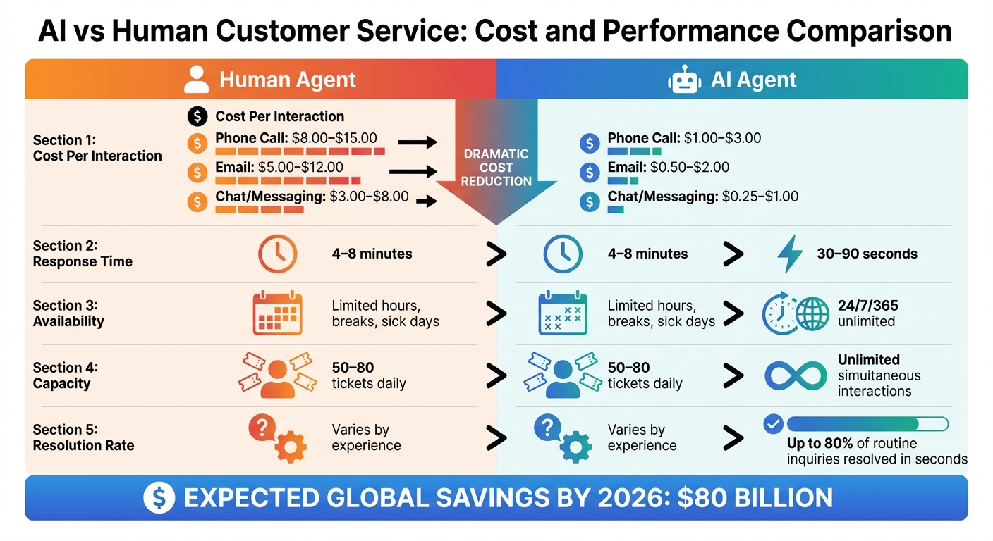 AI vs Human Customer Service: Cost and Performance Comparison 2026