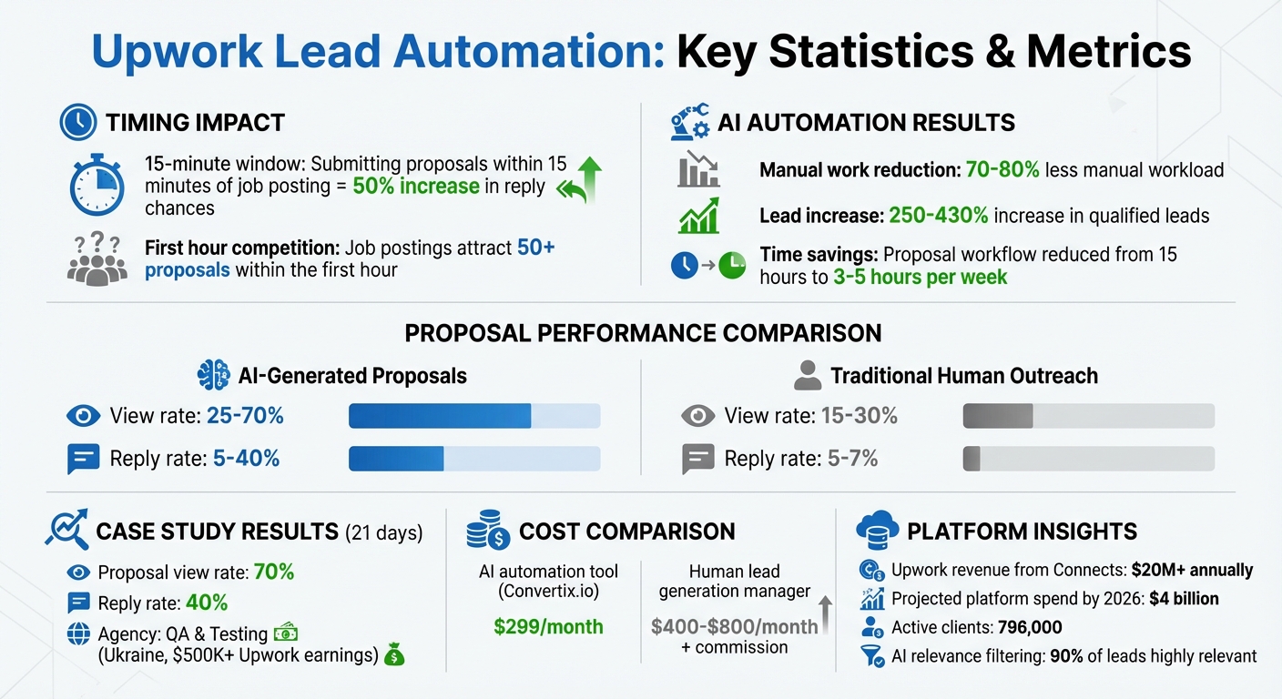 Upwork Lead Automation Statistics and Performance Metrics