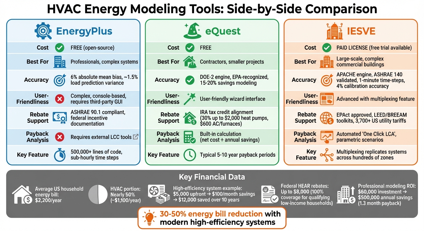 HVAC Energy Modeling Tools Comparison: EnergyPlus vs eQuest vs IESVE