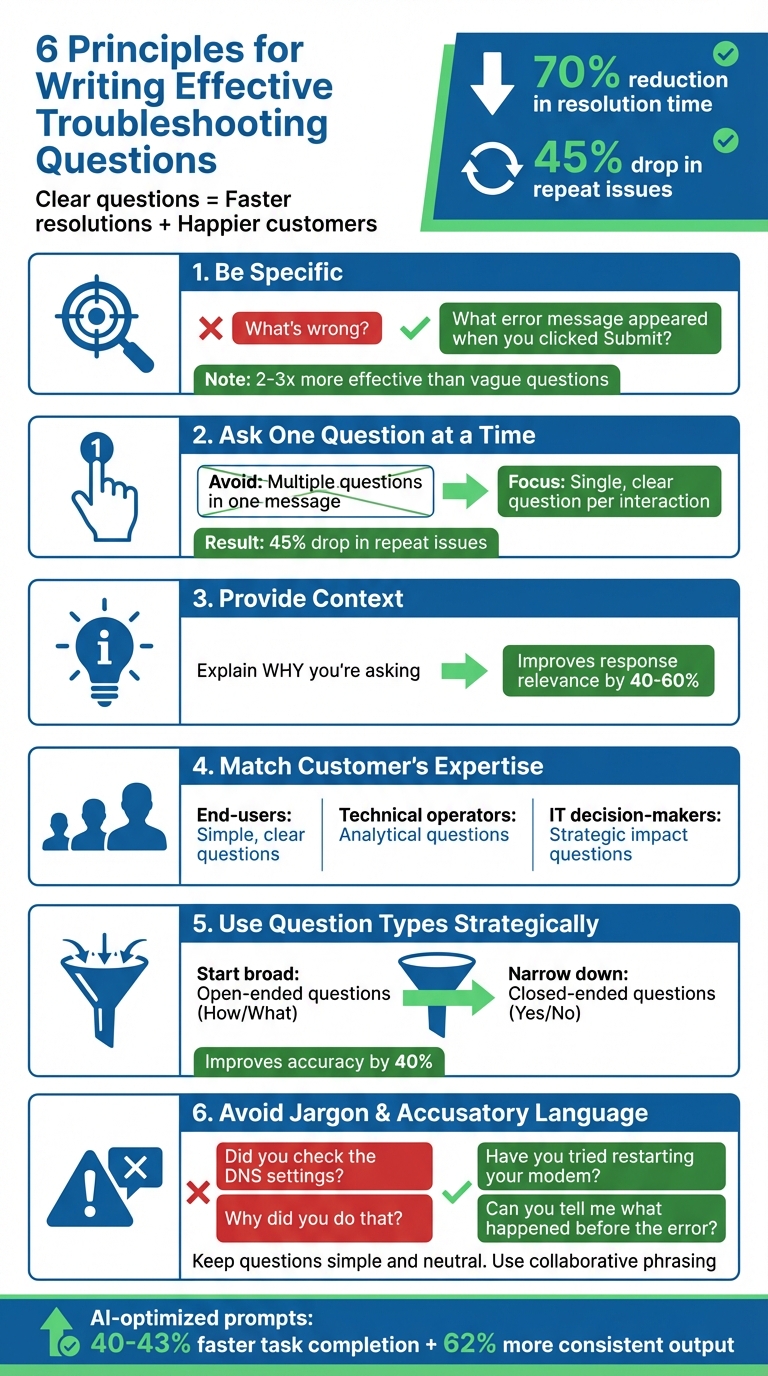 6 Principles for Writing Effective Troubleshooting Questions