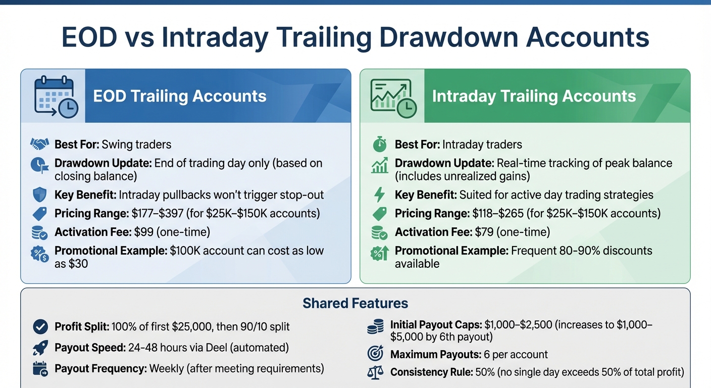 Apex Trader Funding Account Types Comparison: EOD vs Intraday Trailing Drawdown