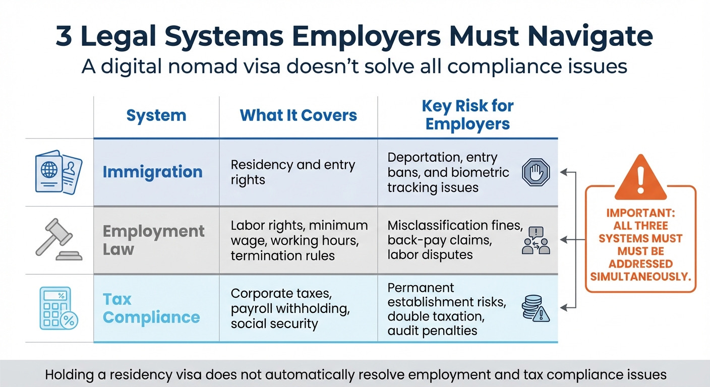 Three Legal Systems Employers Must Navigate for EU Digital Nomad Compliance