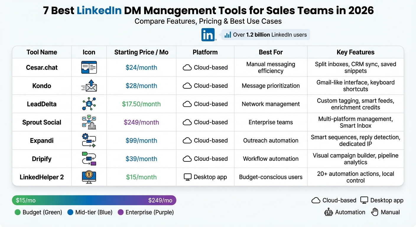 LinkedIn DM Management Tools Comparison: Features and Pricing 2026