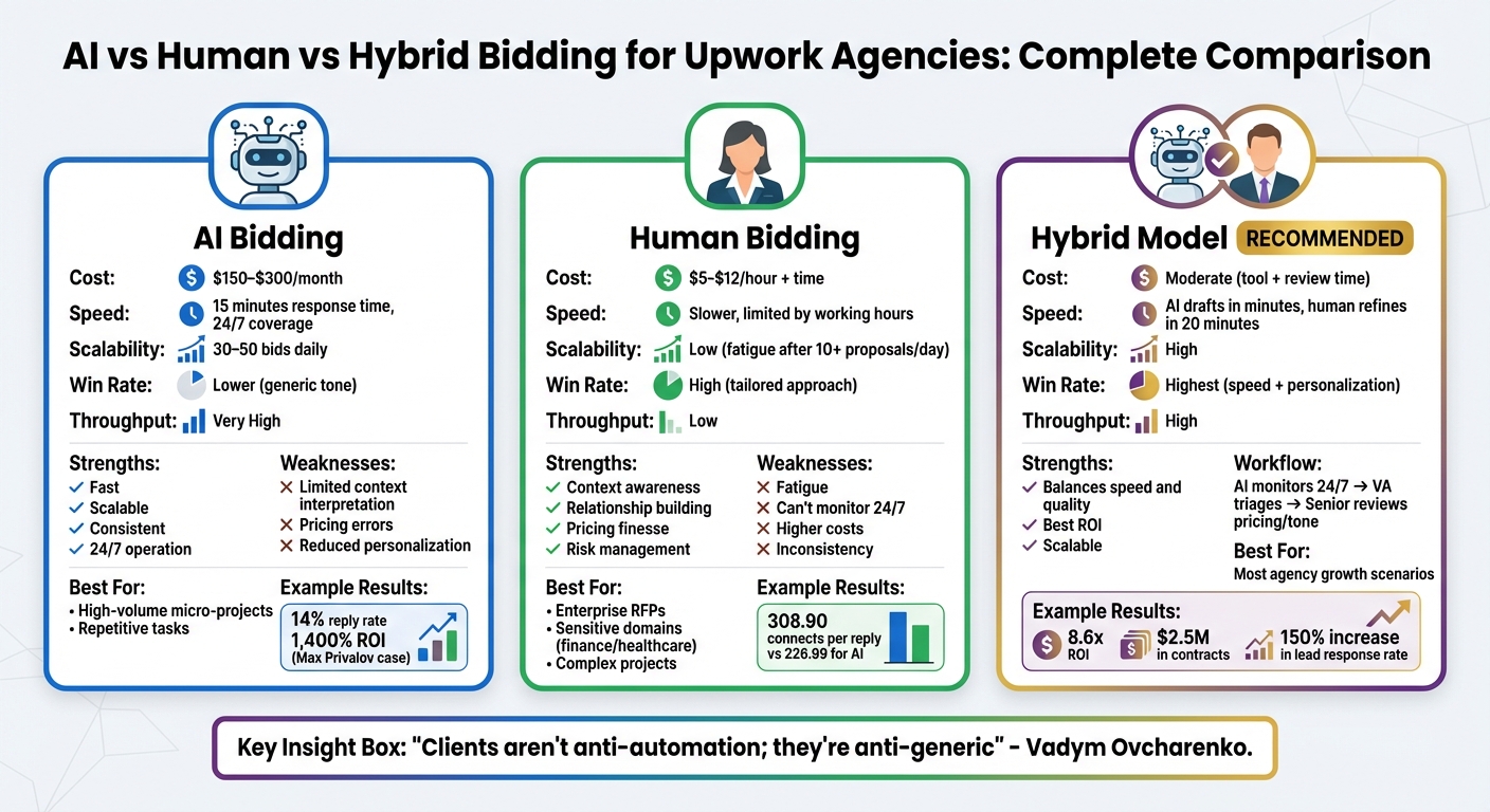 AI vs Human vs Hybrid Bidding: Cost, Win Rate, and Throughput Comparison for Upwork Agencies