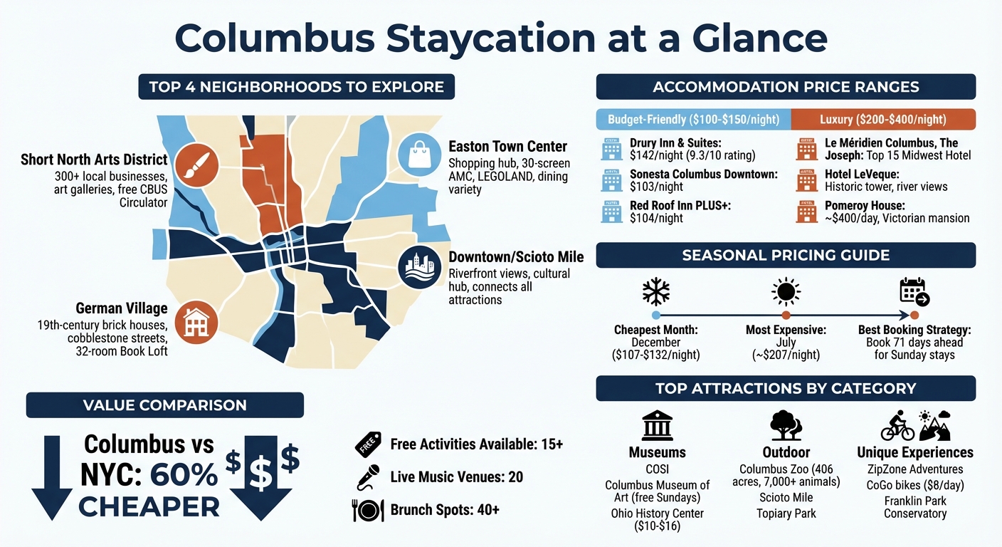 Columbus Staycation Quick Guide: Neighborhoods, Hotels & Budget Comparison
