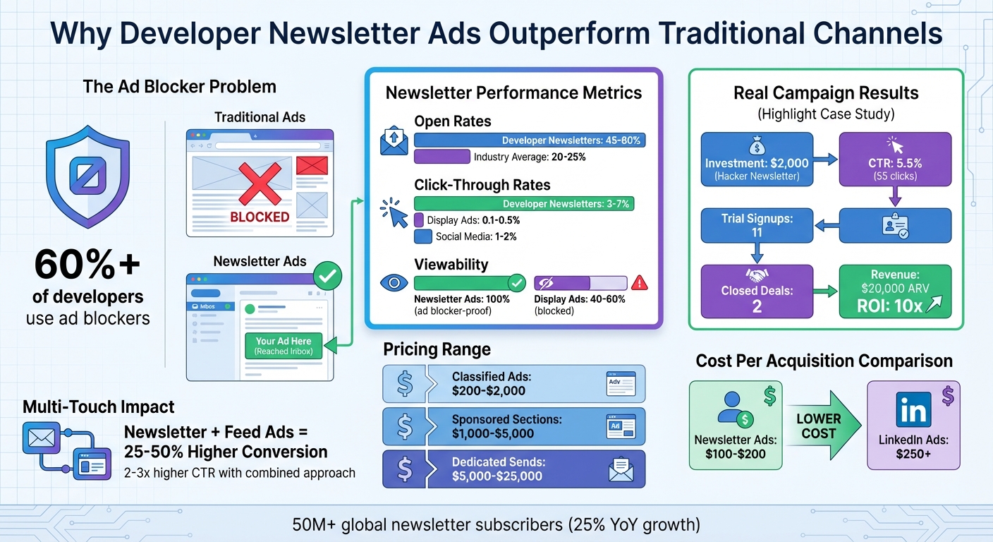Developer Newsletter Advertising Performance Metrics and ROI Comparison 2026