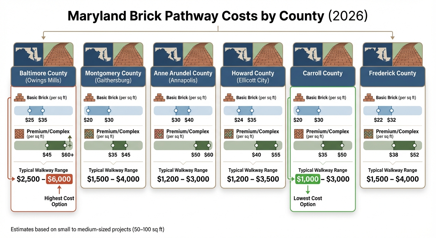 Maryland Brick Pathway Costs by County 2026 Comparison