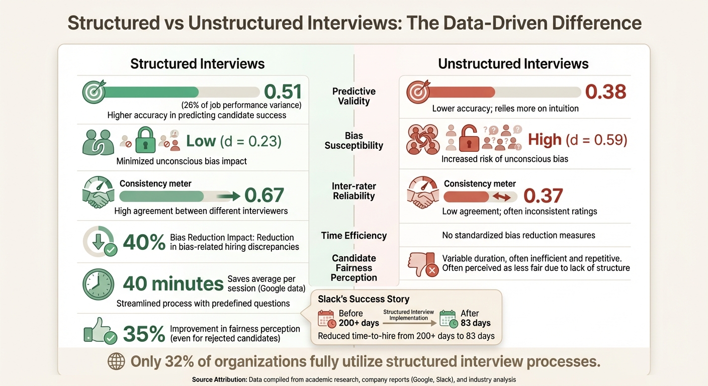 Structured vs Unstructured Technical Interviews: Performance Metrics Comparison