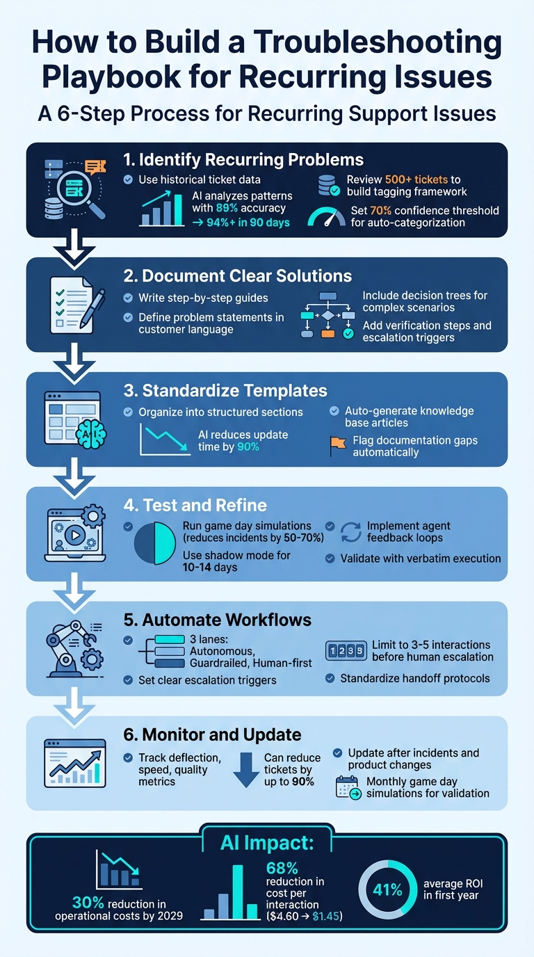 6-Step Process to Build an Effective Support Troubleshooting Playbook
