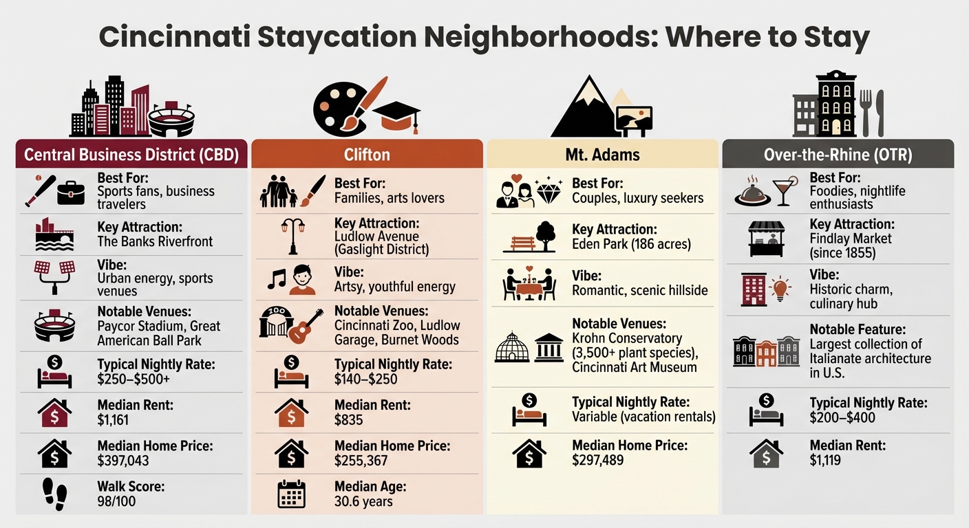 Cincinnati Staycation Neighborhoods Comparison Guide