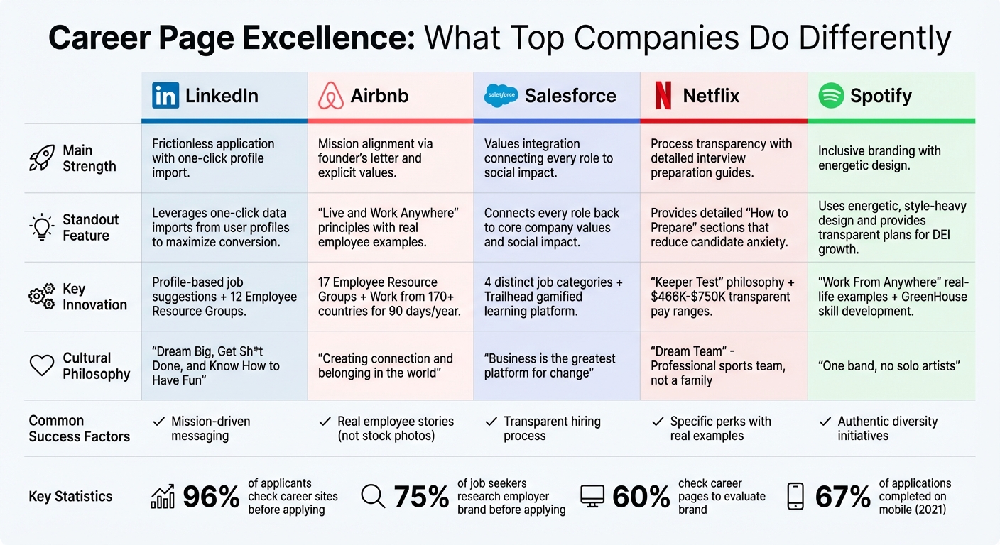 Top 5 Career Page Examples: Feature Comparison Chart