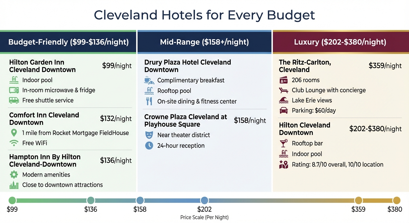 Cleveland Hotel Price Comparison by Budget Category