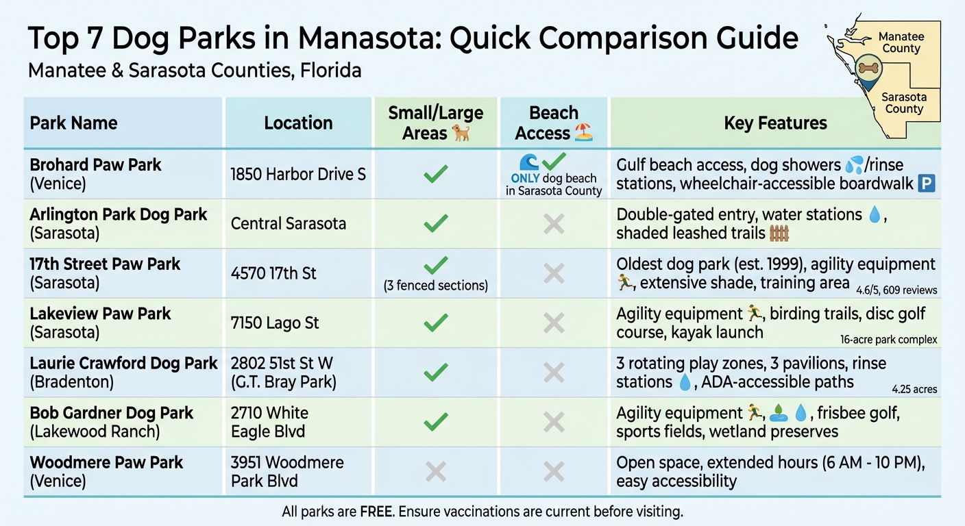 Top 7 Dog Parks in Manasota: Features and Amenities Comparison