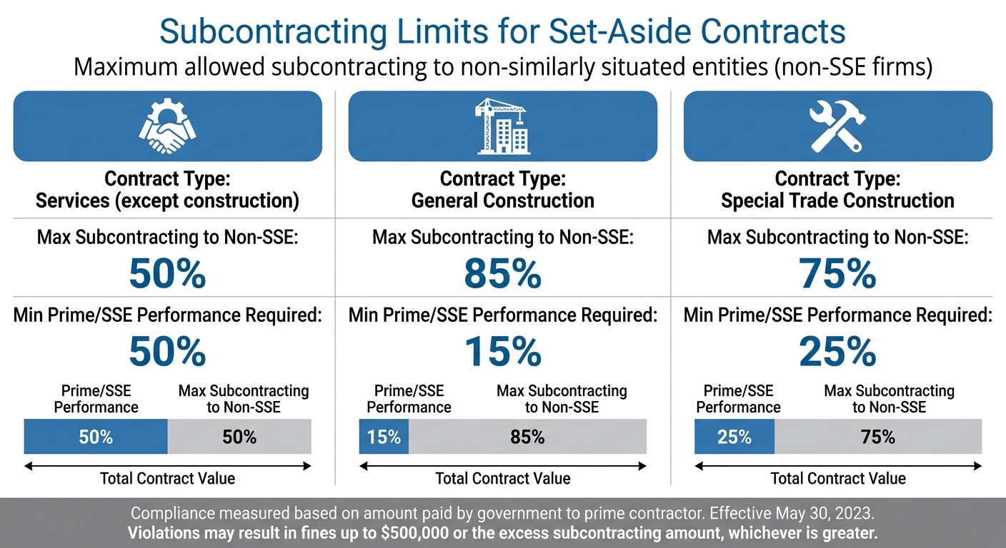 Federal Set-Aside Contract Subcontracting Limits by Contract Type
