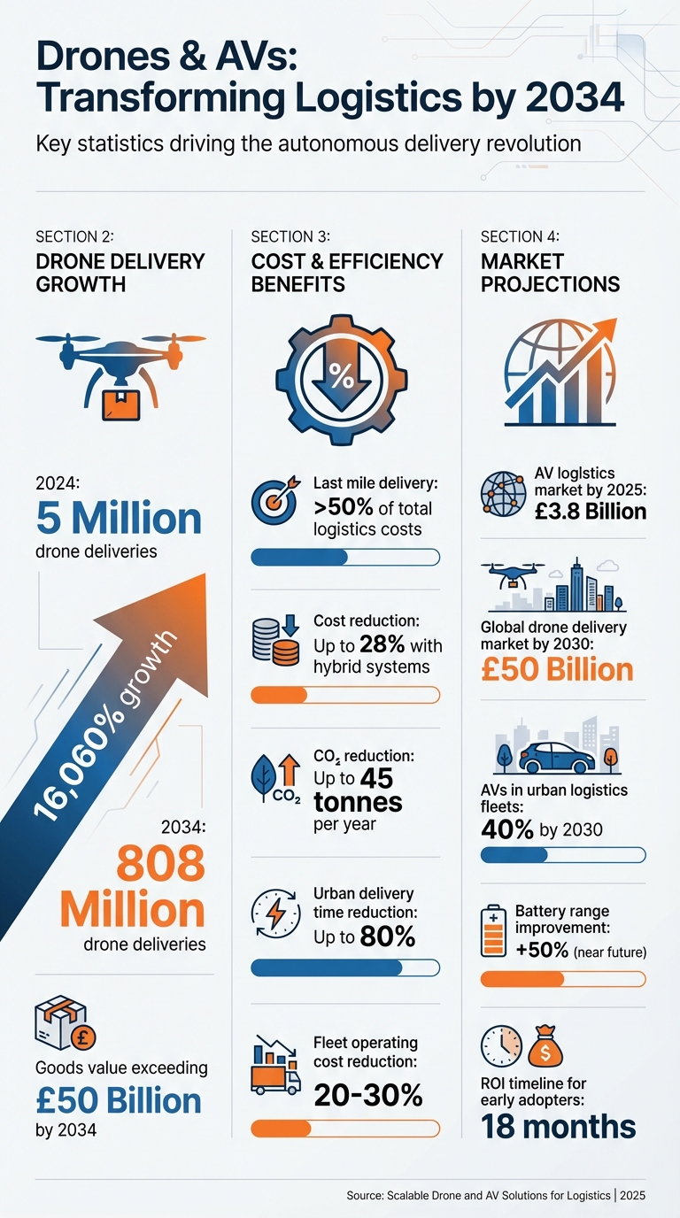 Drone and AV Logistics Growth Statistics 2024-2034