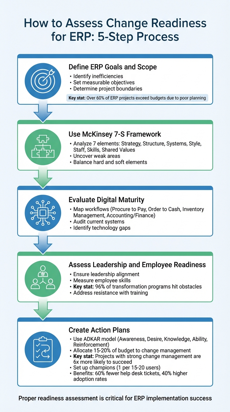 5-Step ERP Change Readiness Assessment Process