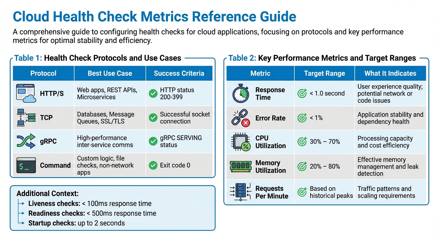 Cloud Health Check Protocols and Target Performance Metrics