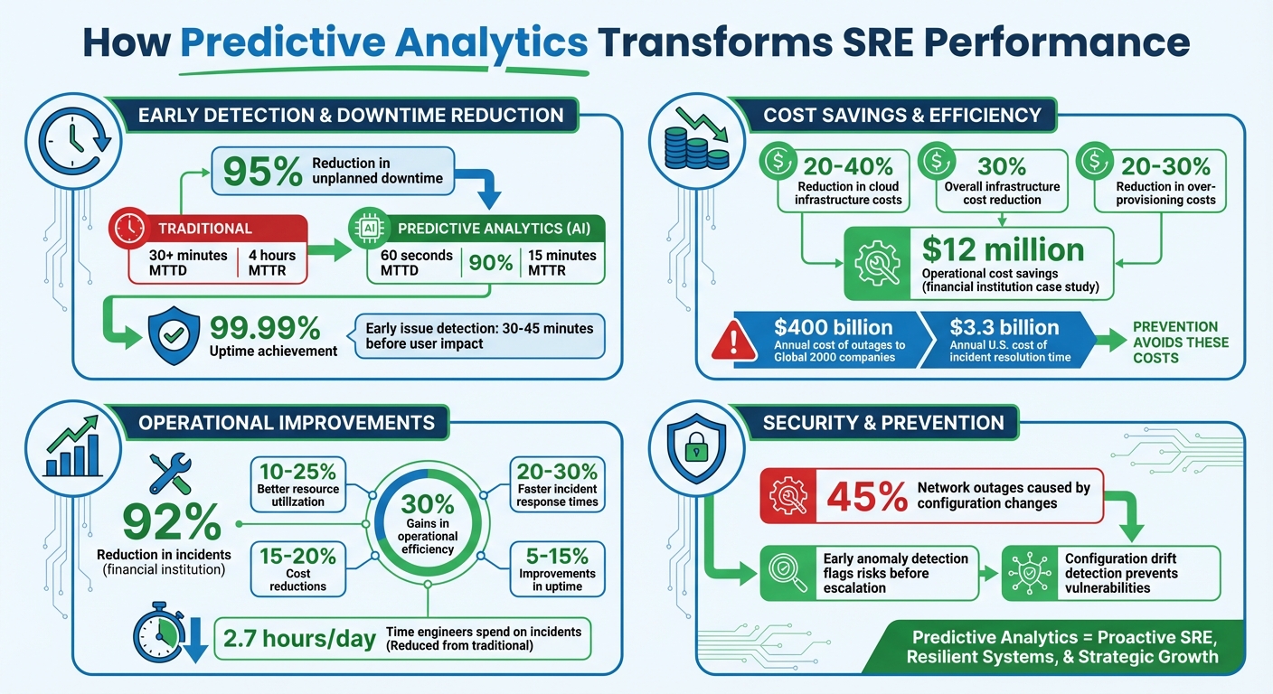 Predictive Analytics Impact on SRE: Key Performance Metrics and Cost Savings