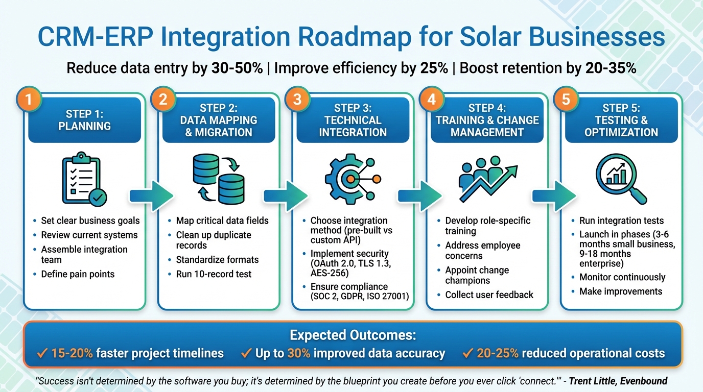 5-Step CRM-ERP Integration Process for Solar Companies