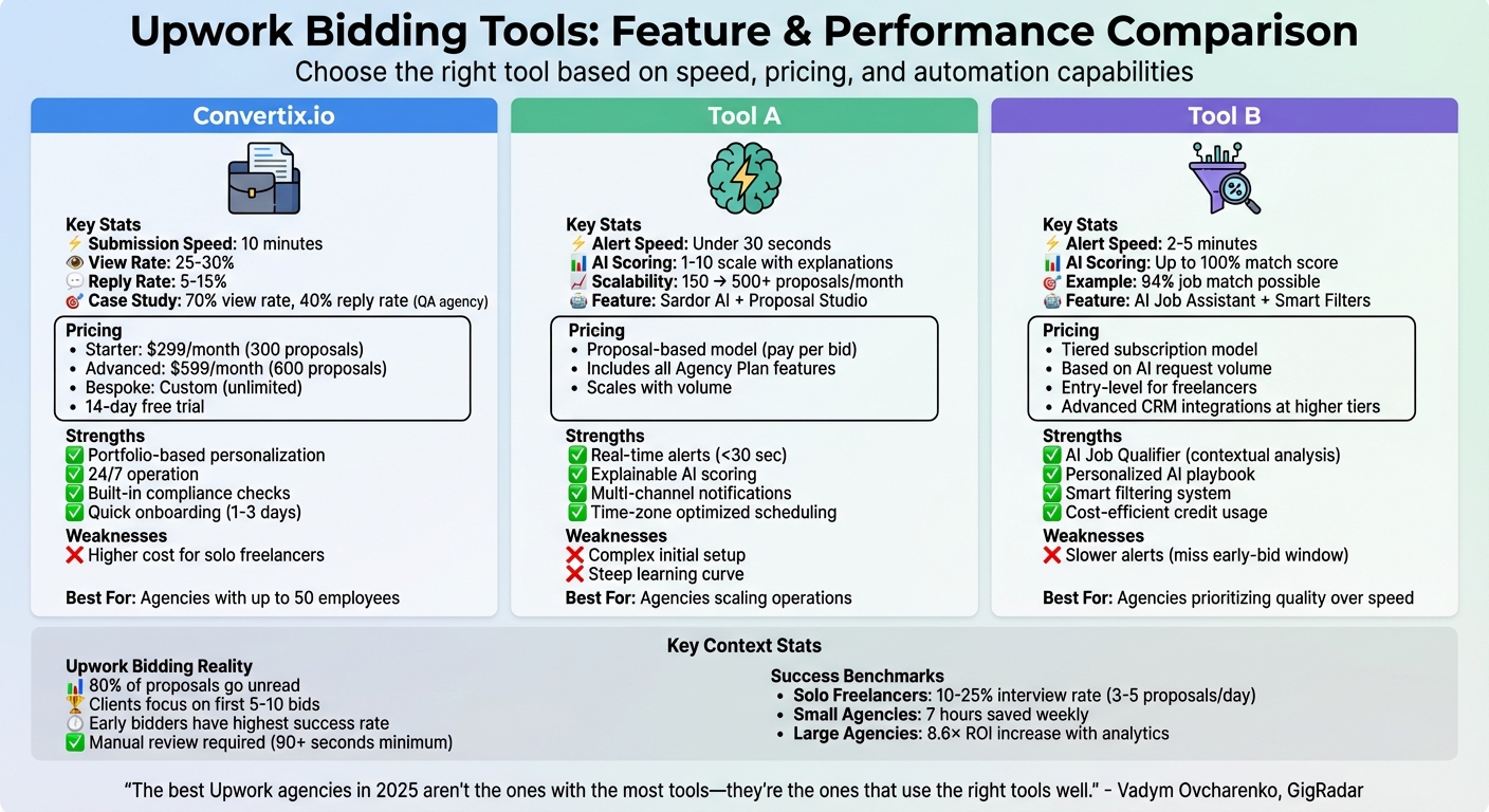 Upwork Bidding Tools Comparison: Features, Pricing, and Performance Metrics