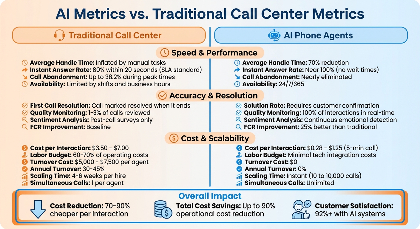 AI vs Traditional Call Center Metrics Comparison