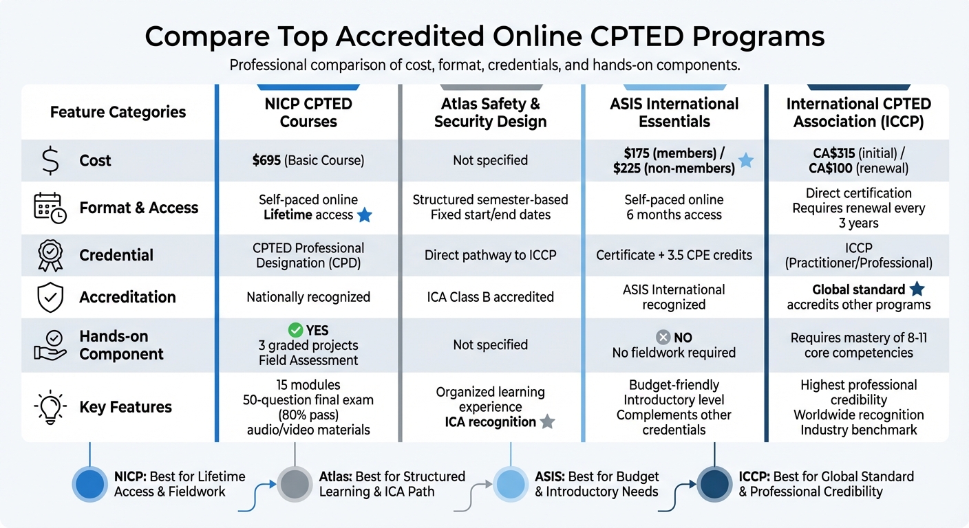 Comparison of Top 4 Accredited Online CPTED Programs