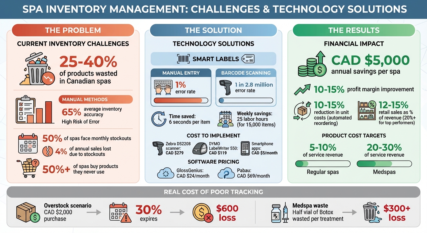 Spa Inventory Management Statistics: Costs, Savings, and Technology Impact