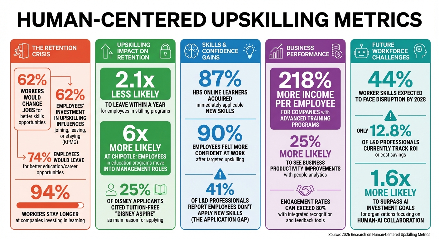 Human-Centered Upskilling Metrics: Key Statistics and Impact Data