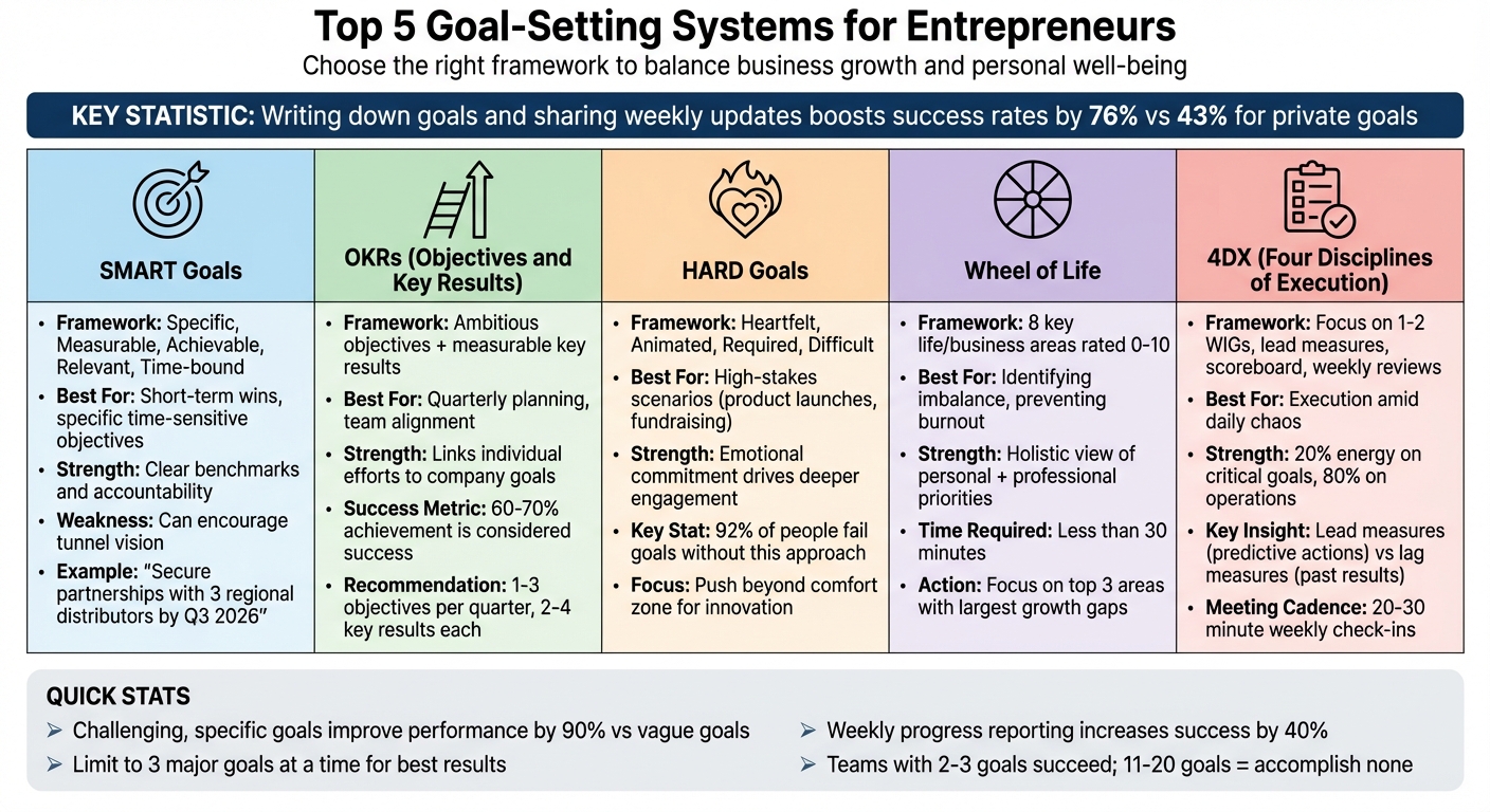 Comparison of 5 Goal-Setting Systems for Entrepreneurs