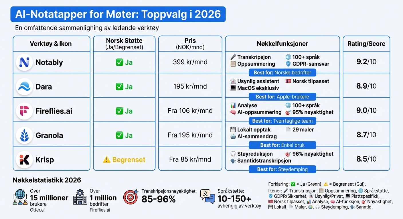 AI-notatapper for møter 2026: Sammenligning av funksjoner og priser