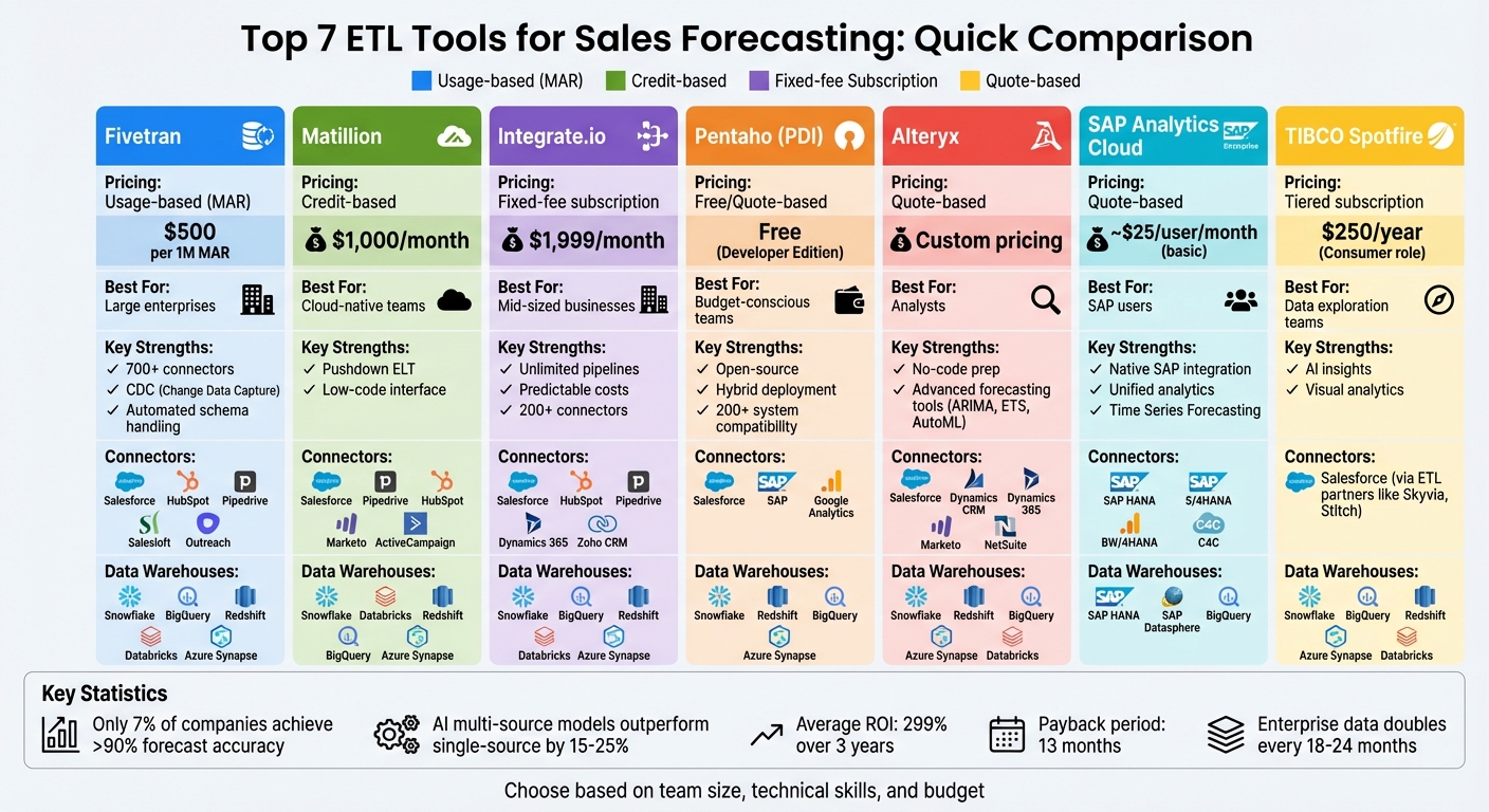 ETL Tools for Sales Forecasting: Feature and Pricing Comparison