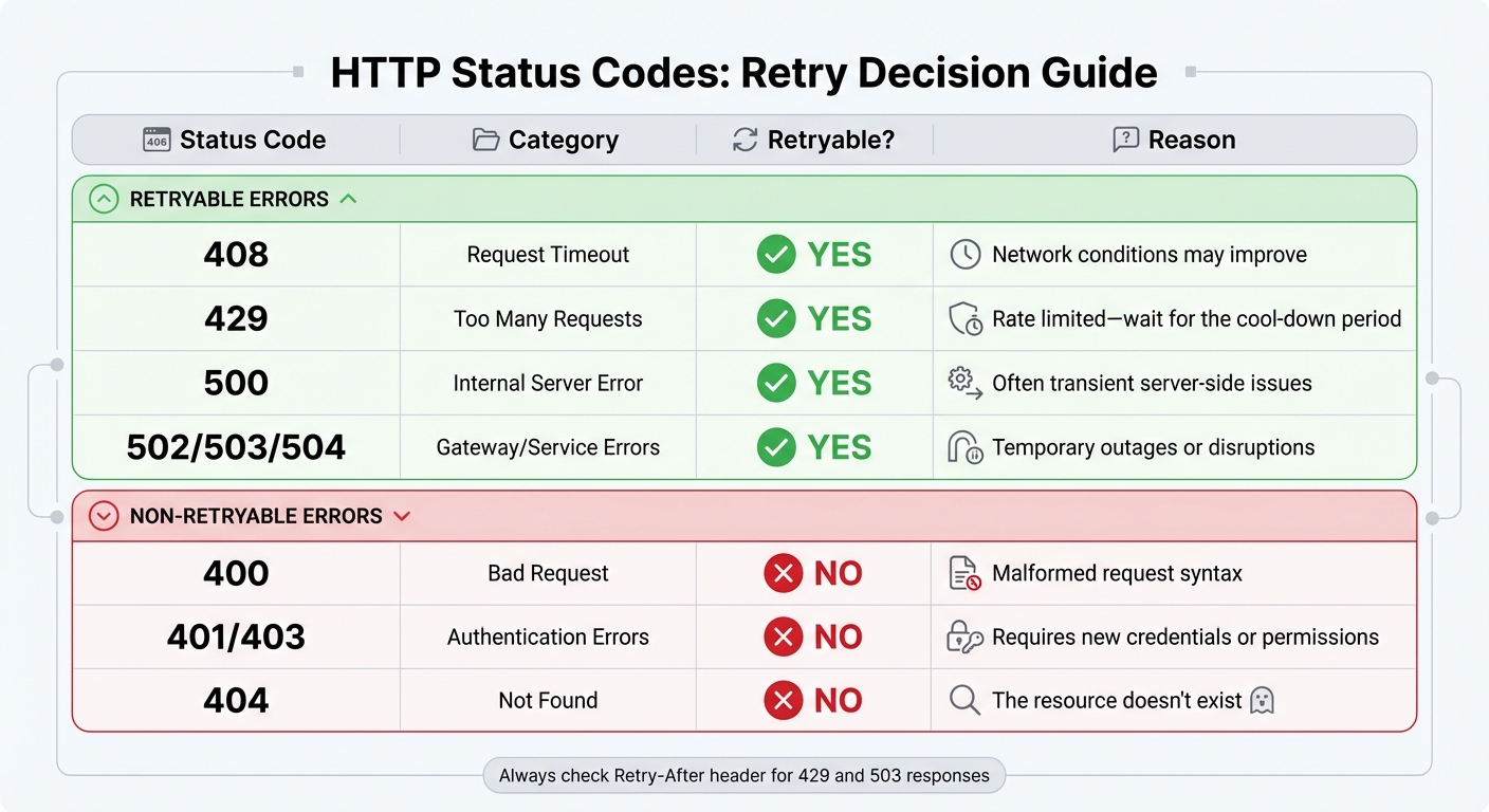 HTTP Status Codes Retry Decision Guide for File Uploads