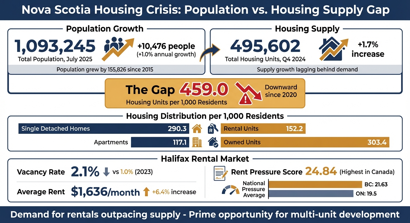 Nova Scotia Housing Supply vs Population Growth Statistics 2024-2025
