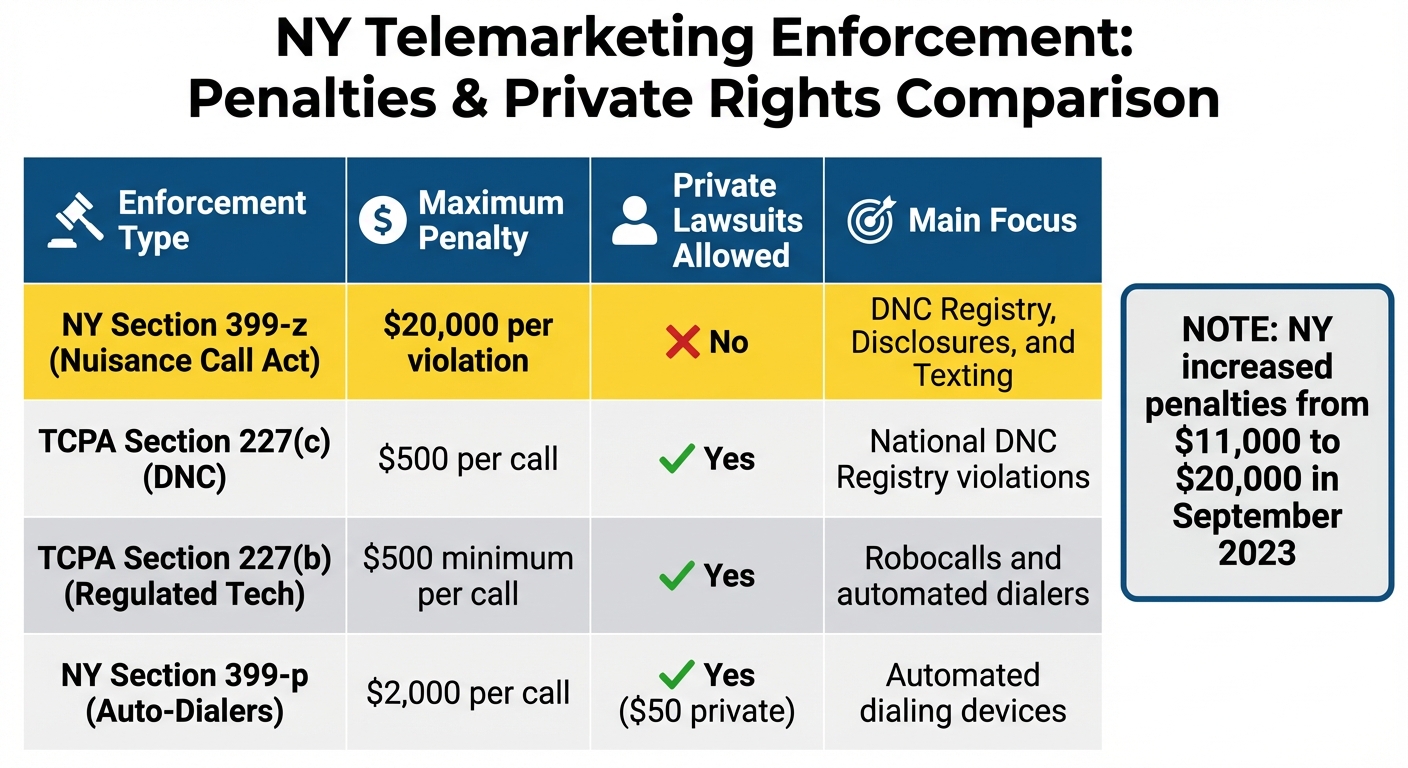 NY Telemarketing Enforcement Framework Comparison: Penalties and Private Lawsuit Rights