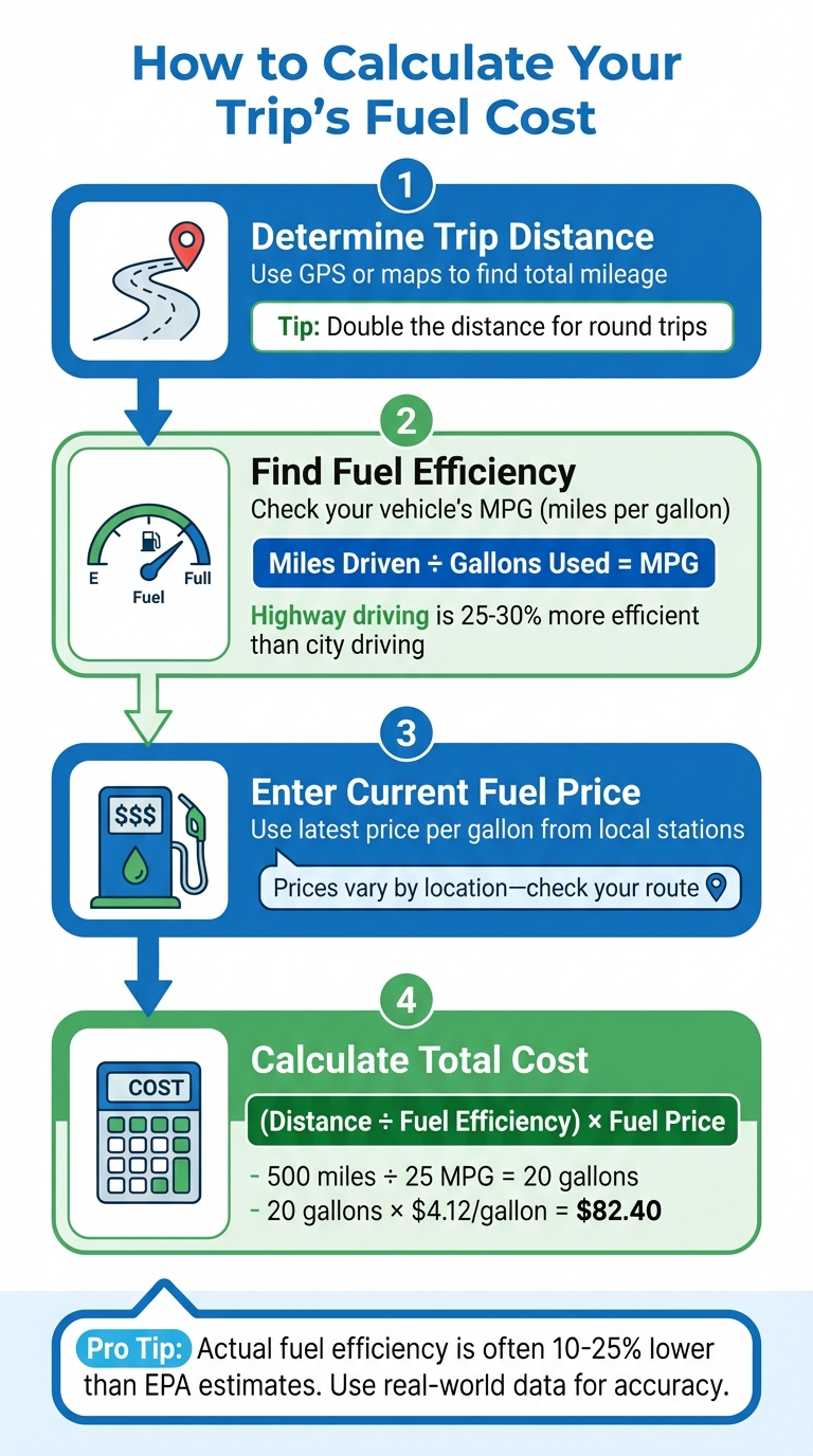 How to Calculate Fuel Costs in 4 Simple Steps