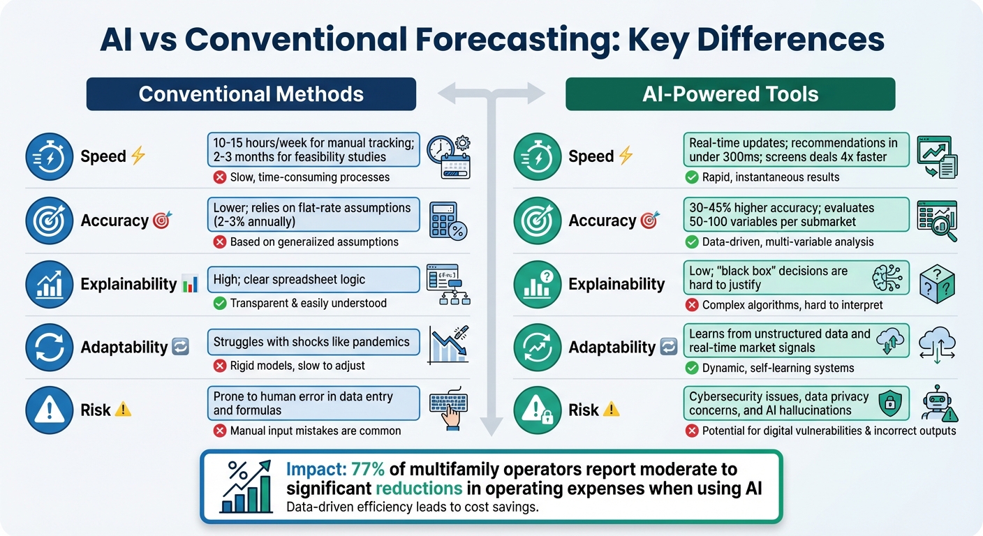 AI vs Conventional Rental Demand Forecasting: Speed, Accuracy & Cost Comparison