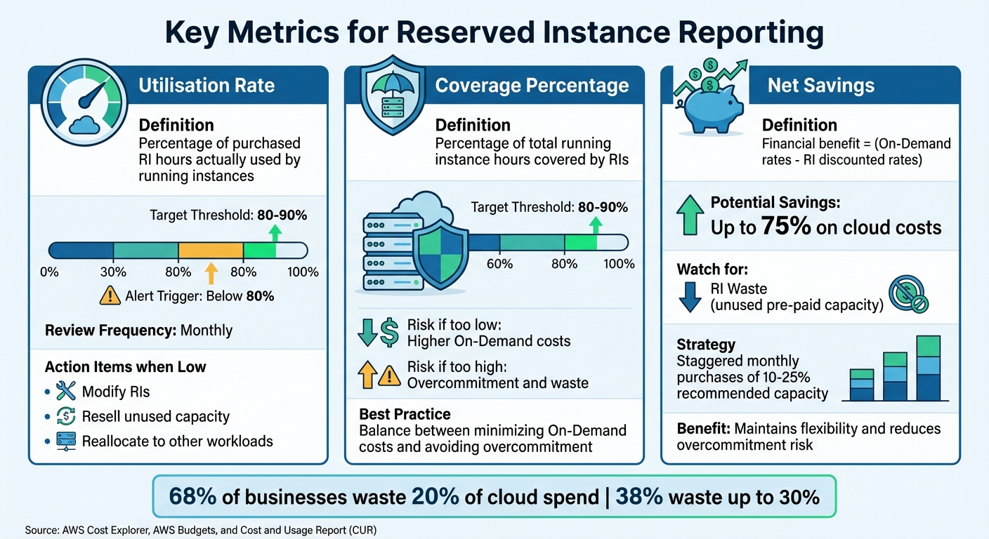 Reserved Instance Key Metrics and Target Thresholds